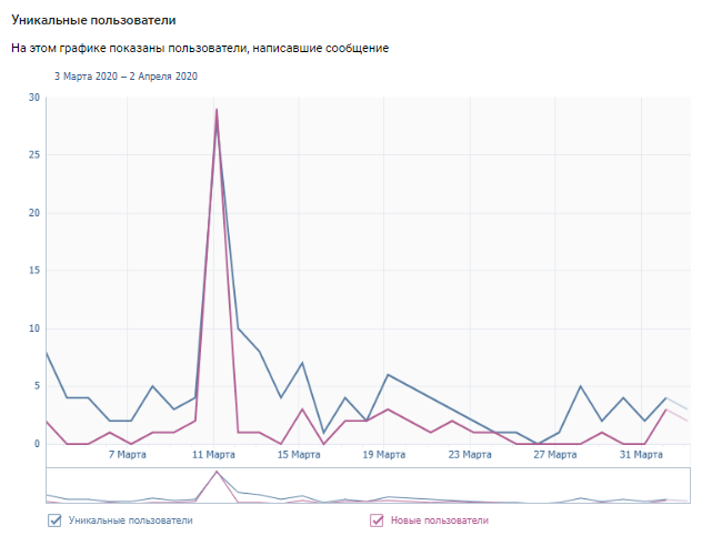 Рост числа личных сообщений сообщества